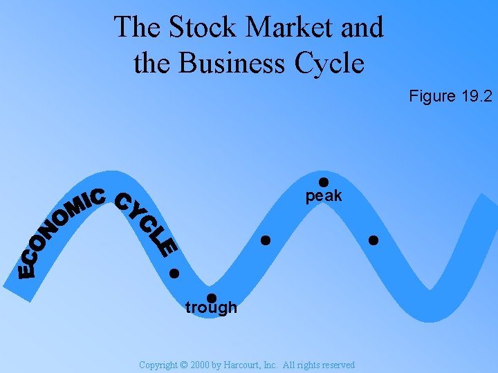 The Stock Market and the Business Cycle Figure 19. 2 peak trough Copyright ©