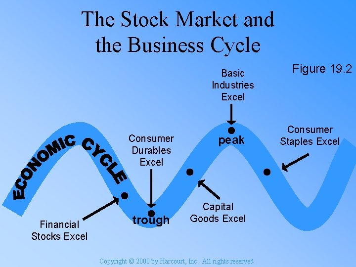 The Stock Market and the Business Cycle Basic Industries Excel Consumer Durables Excel Financial