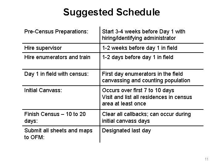 Suggested Schedule Pre-Census Preparations: Start 3 -4 weeks before Day 1 with hiring/identifying administrator