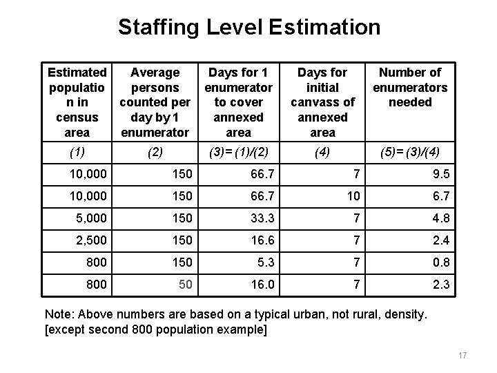 Staffing Level Estimation Estimated populatio n in census area Average persons counted per day