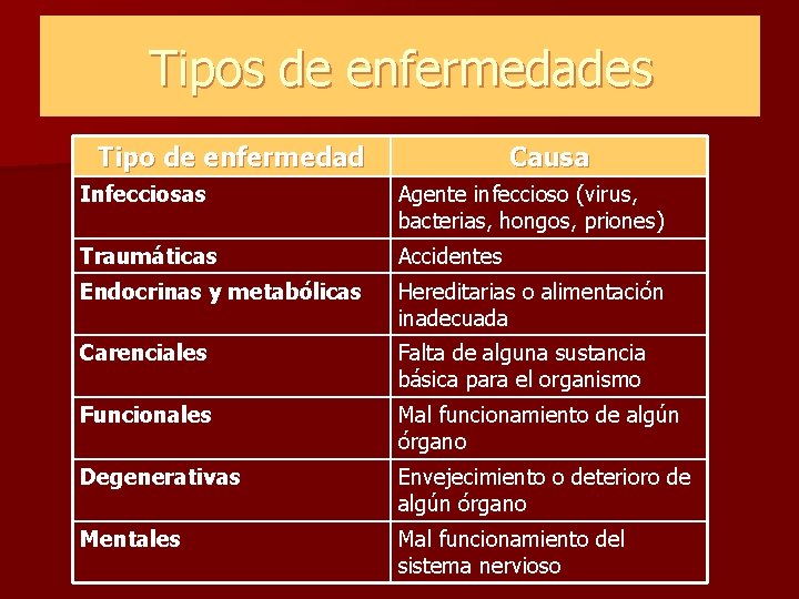 Tipos de enfermedades Tipo de enfermedad Causa Infecciosas Agente infeccioso (virus, bacterias, hongos, priones) Tipos de enfermedades Tipo de enfermedad Causa Infecciosas Agente infeccioso (virus, bacterias, hongos, priones)