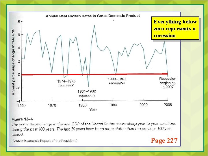 Everything below zero represents a recession Page 227 