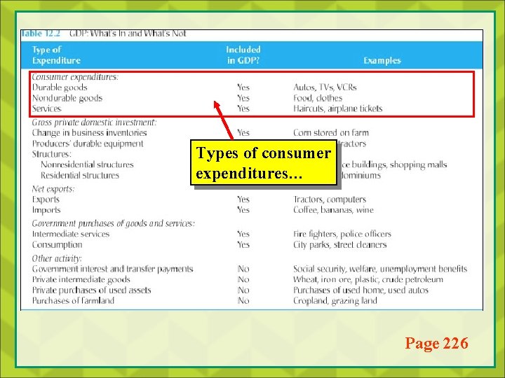 Types of consumer expenditures… Page 226 
