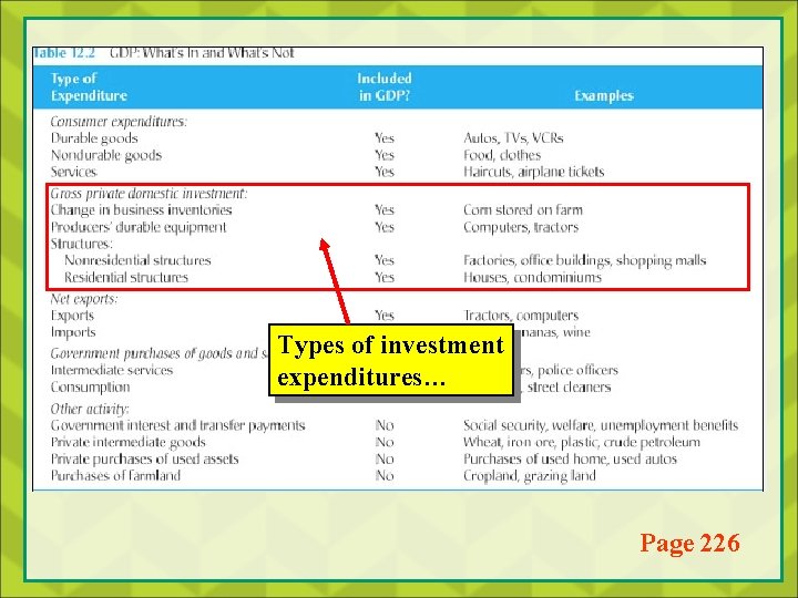 Types of investment expenditures… Page 226 