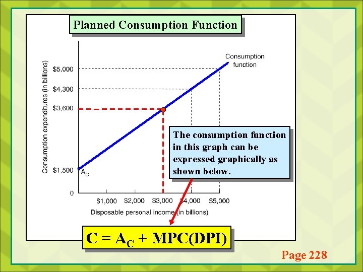 Planned Consumption Function The consumption function in this graph can be expressed graphically as