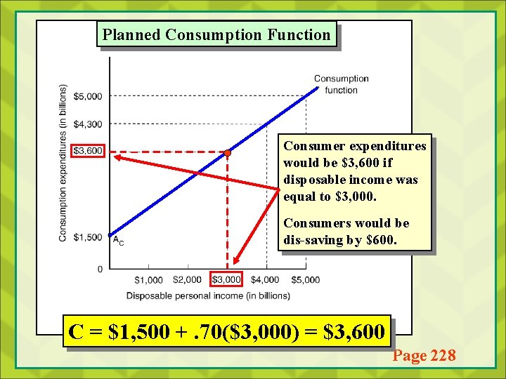 Planned Consumption Function Consumer expenditures would be $3, 600 if disposable income was equal