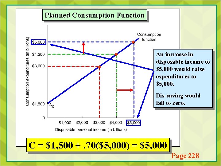 Planned Consumption Function An increase in disposable income to $5, 000 would raise expenditures