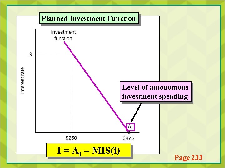 Planned Investment Function Level of autonomous investment spending I = AI – MIS(i) Page