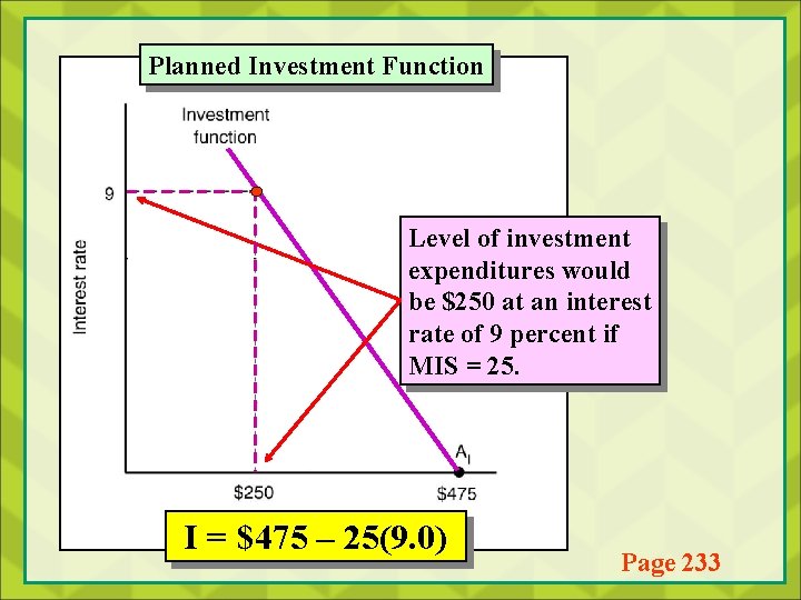 Planned Investment Function Level of investment expenditures would be $250 at an interest rate