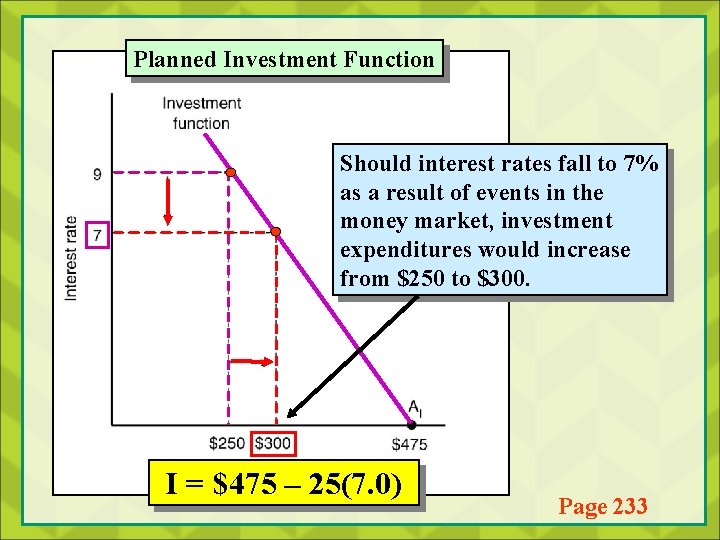 Planned Investment Function Should interest rates fall to 7% as a result of events