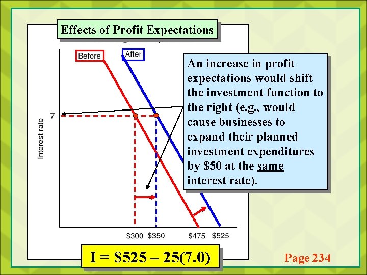 Effects of Profit Expectations An increase in profit expectations would shift the investment function