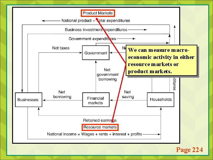 We can measure macroeconomic activity in either resource markets or product markets. Page 224