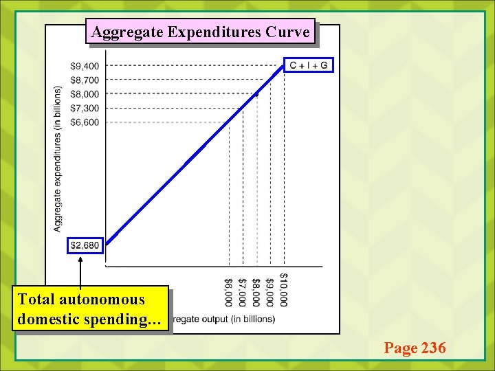 Aggregate Expenditures Curve Total autonomous domestic spending… Page 236 