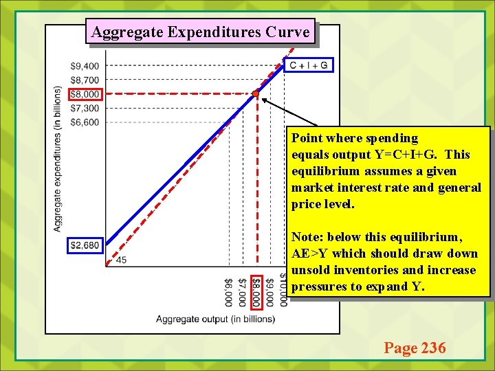 Aggregate Expenditures Curve Point where spending equals output Y=C+I+G. This equilibrium assumes a given
