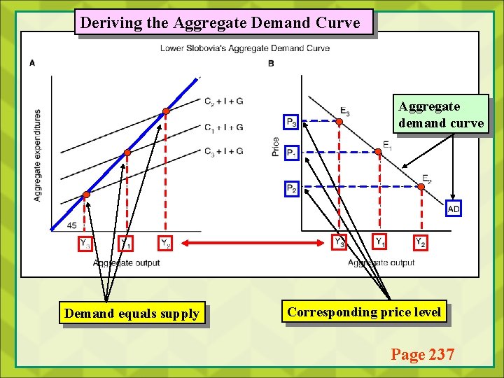 Deriving the Aggregate Demand Curve Aggregate demand curve Demand equals supply Corresponding price level