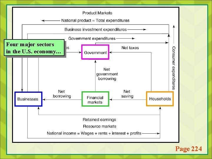 Four major sectors in the U. S. economy… Page 224 