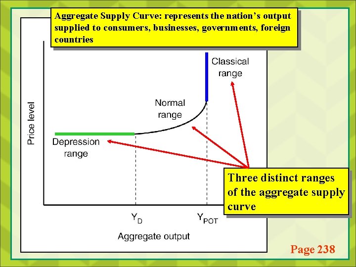 Aggregate Supply Curve: represents the nation’s output supplied to consumers, businesses, governments, foreign countries