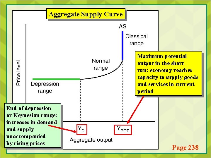 Aggregate Supply Curve Maximum potential output in the short run: economy reaches capacity to