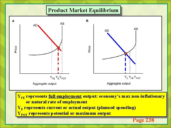 Product Market Equilibrium YFE represents full employment output: economy’s max non-inflationary or natural rate