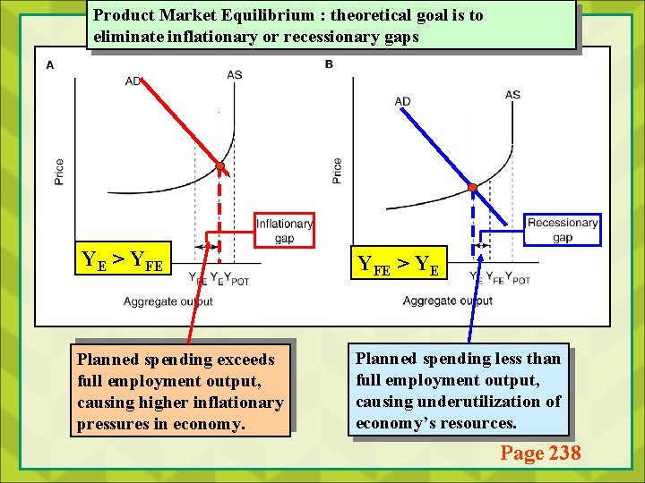 Product Market Equilibrium : theoretical goal is to eliminate inflationary or recessionary gaps YE