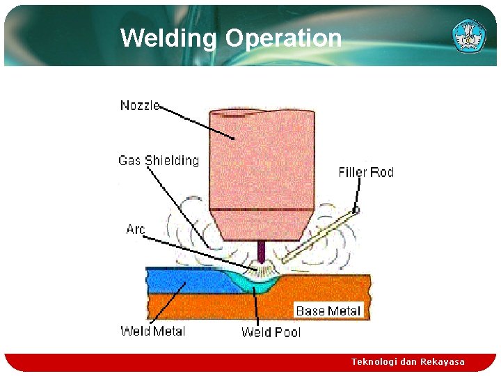 Welding Operation Teknologi dan Rekayasa 