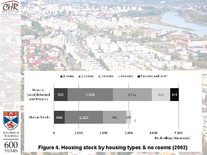 Figure 4. Housing stock by housing types & no rooms (2002) Figure 4. Housing stock by housing types & no rooms (2002)