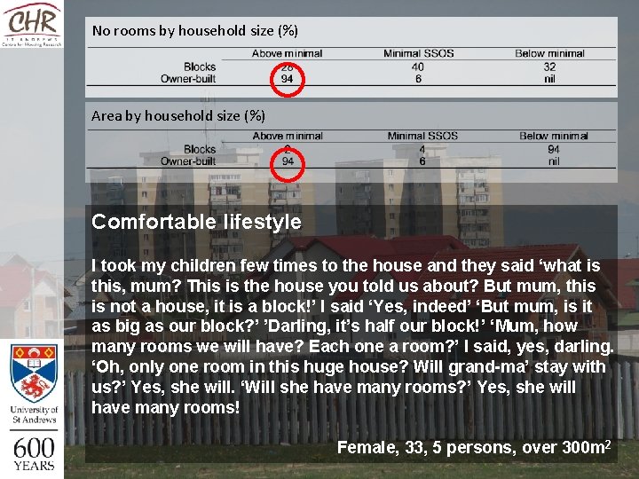 No rooms by household size (%) Area by household size (%) Comfortable lifestyle I No rooms by household size (%) Area by household size (%) Comfortable lifestyle I