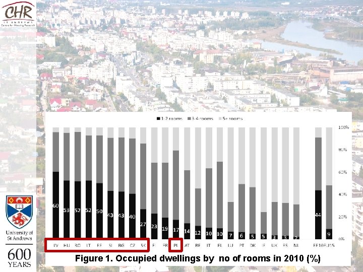 Figure 1. Occupied dwellings by no of rooms in 2010 (%) Figure 1. Occupied dwellings by no of rooms in 2010 (%)