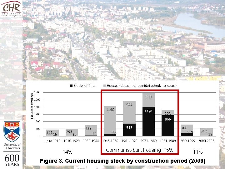 14% Communist-built housing: 75% 11% Figure 3. Current housing stock by construction period (2009) 14% Communist-built housing: 75% 11% Figure 3. Current housing stock by construction period (2009)