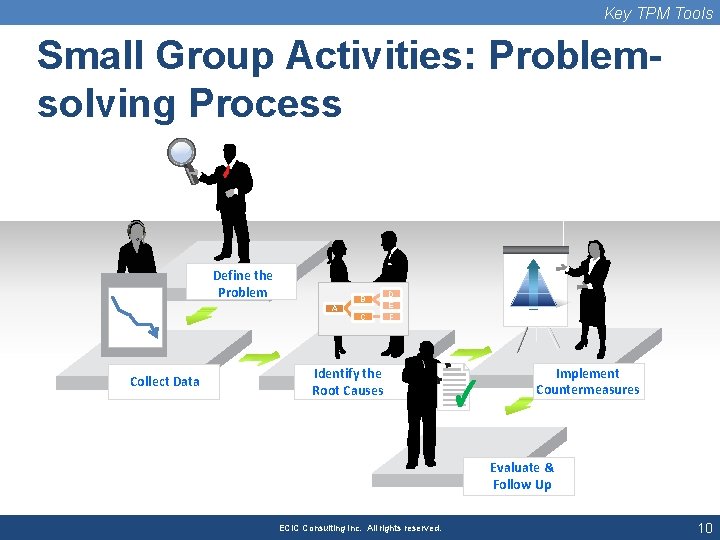 Key TPM Tools Small Group Activities: Problemsolving Process Define the Problem A Collect Data
