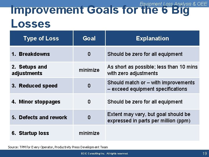 Equipment Loss Analysis & OEE Improvement Goals for the 6 Big Losses Type of