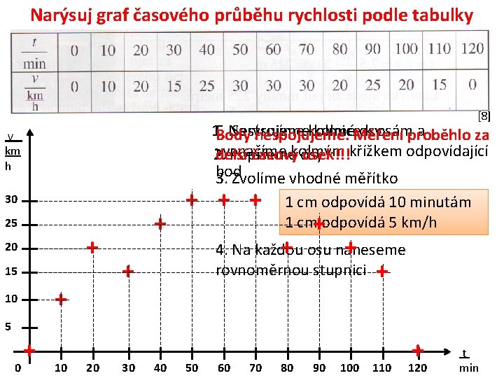 Narýsuj graf časového průběhu rychlosti podle tabulky [8] v km h 30 + 25