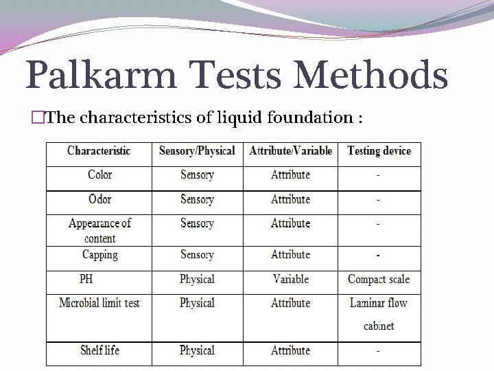 Palkarm Tests Methods �The characteristics of liquid foundation : 