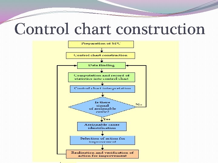 Control chart construction 