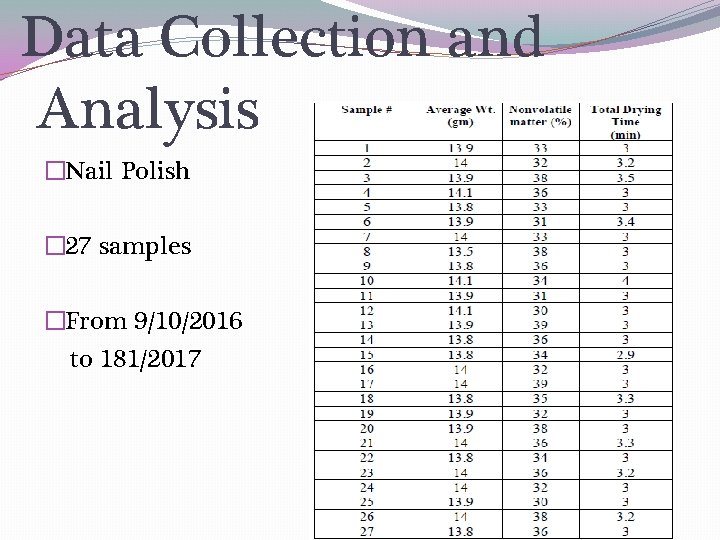 Data Collection and Analysis �Nail Polish � 27 samples �From 9/10/2016 to 181/2017 