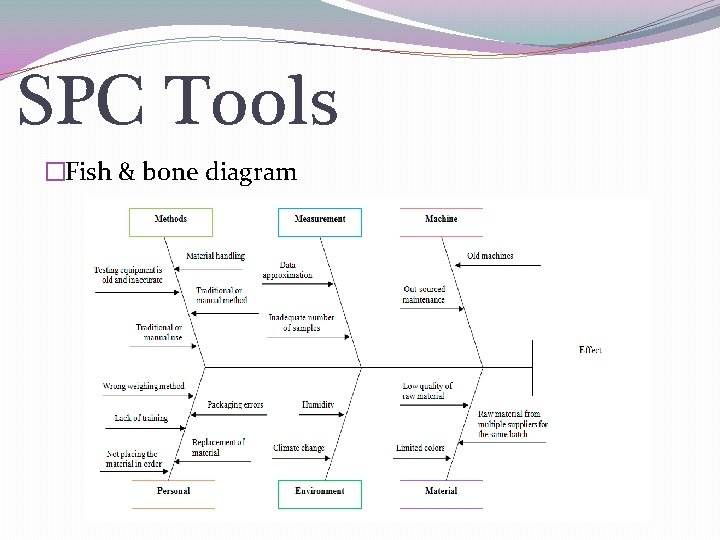SPC Tools �Fish & bone diagram 