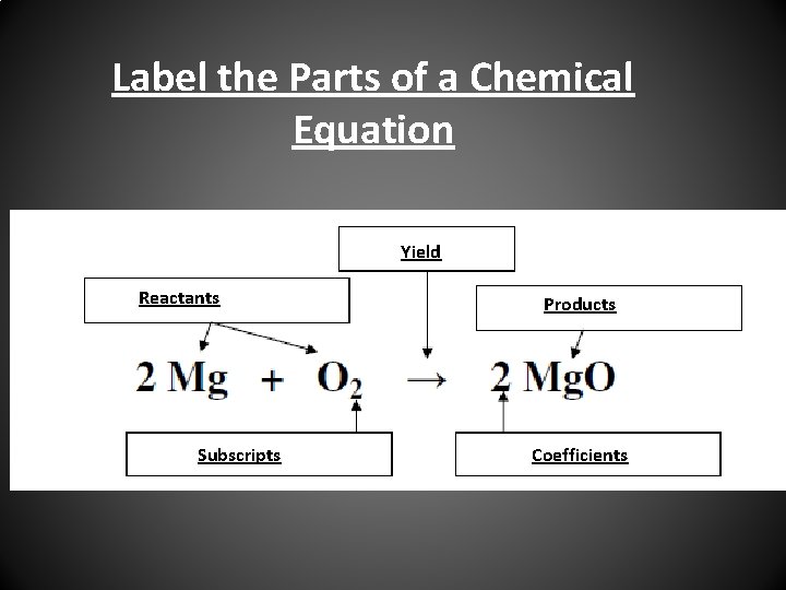 Label the Parts of a Chemical Equation Yield Reactants Subscripts Products Coefficients 