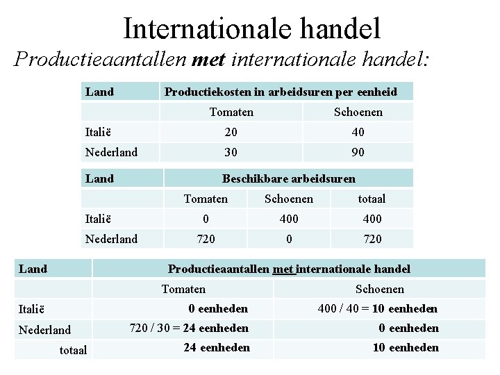 Internationale handel Productieaantallen met internationale handel: Land Productiekosten in arbeidsuren per eenheid Tomaten Schoenen