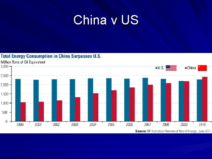 China v US 