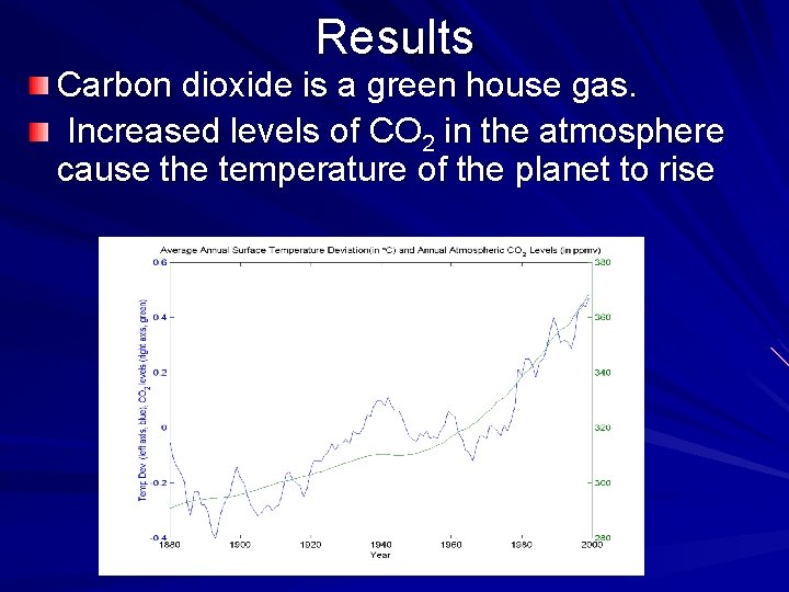 Results Carbon dioxide is a green house gas. Increased levels of CO 2 in