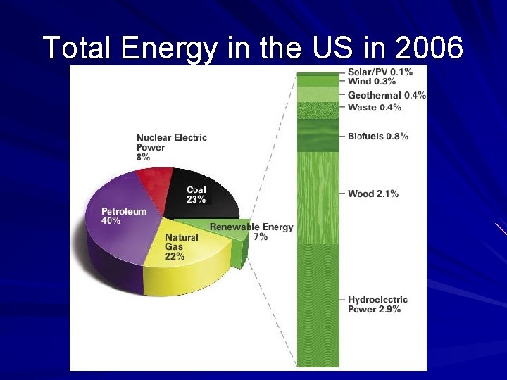 Total Energy in the US in 2006 
