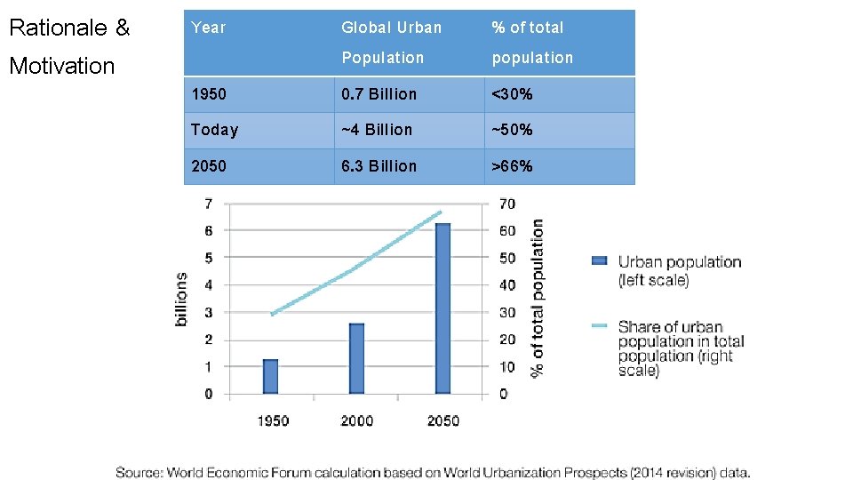 Rationale & Motivation Year 1950 Today 2050 Global Urban Population 0. 7 Billion ~4