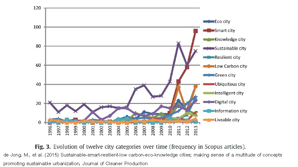 de Jong, M. , et al. (2015) Sustainable-smart-resilient-low carbon-eco-knowledge cities; making sense of a