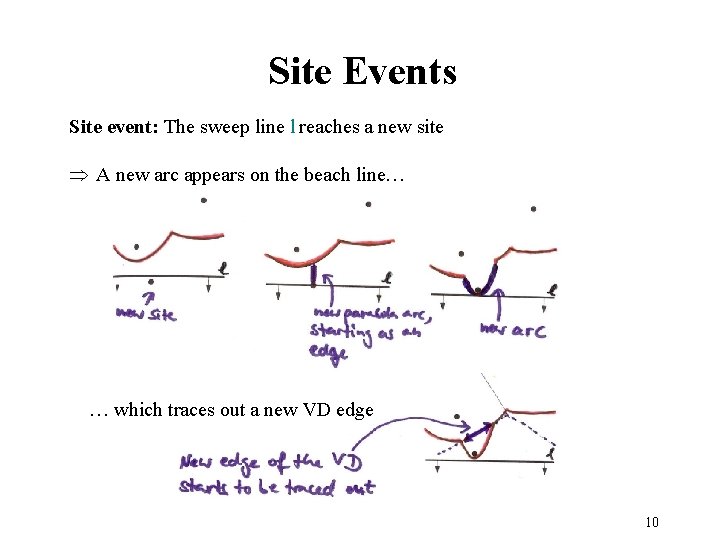 Site Events Site event: The sweep line l reaches a new site A new Site Events Site event: The sweep line l reaches a new site A new