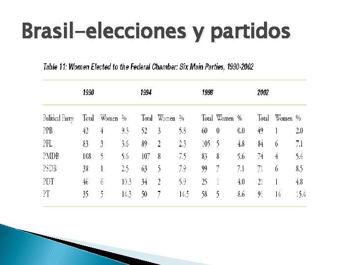 Brasil-elecciones y partidos 