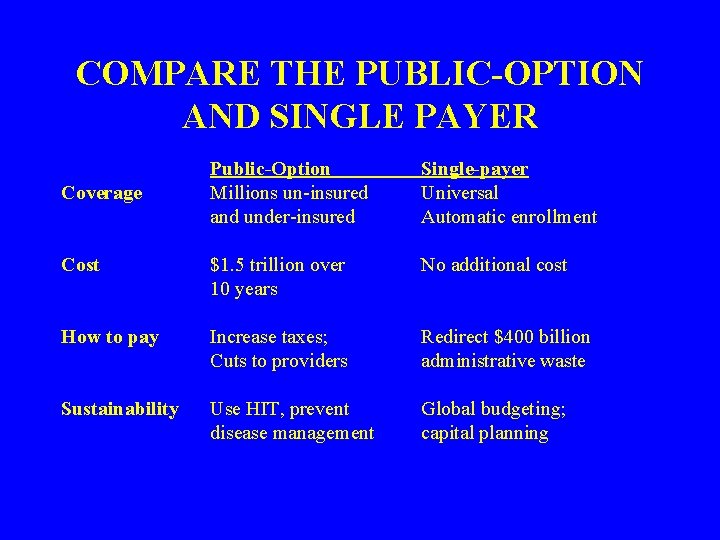 COMPARE THE PUBLIC-OPTION AND SINGLE PAYER Public-Option Millions un-insured and under-insured Single-payer Universal Automatic