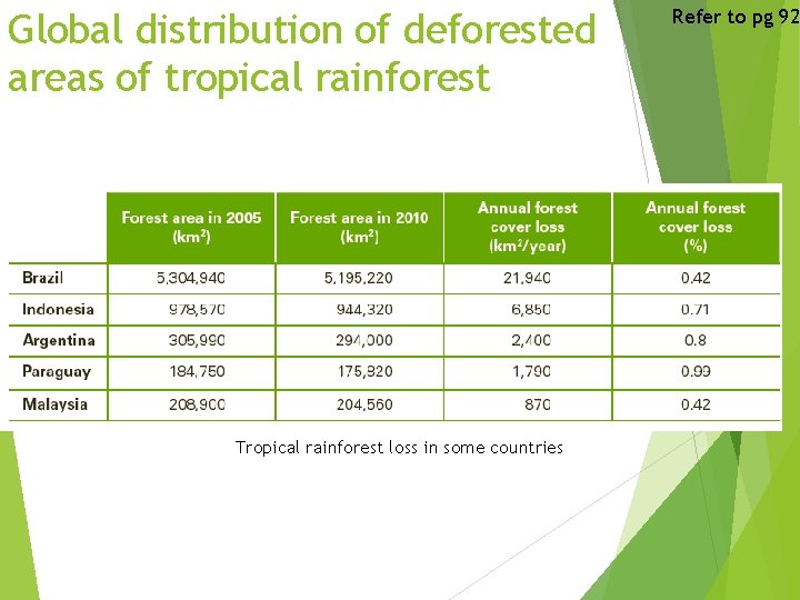 Global distribution of deforested areas of tropical rainforest Tropical rainforest loss in some countries