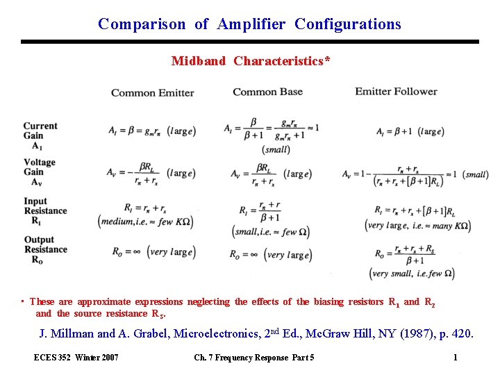 Comparison of Amplifier Configurations Midband Characteristics* • These are approximate expressions neglecting the effects