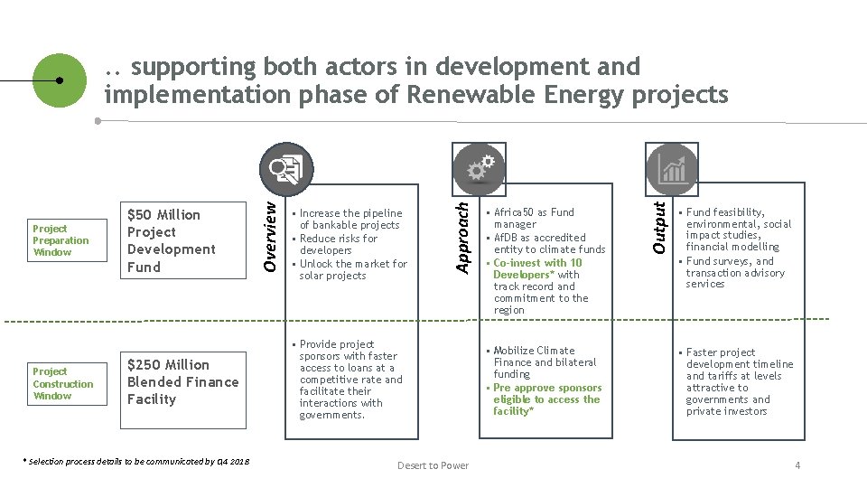 Project Construction Window $250 Million Blended Finance Facility * Selection process details to be