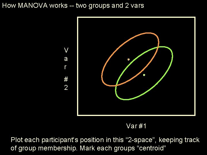 How MANOVA works -- two groups and 2 vars V a r # 2